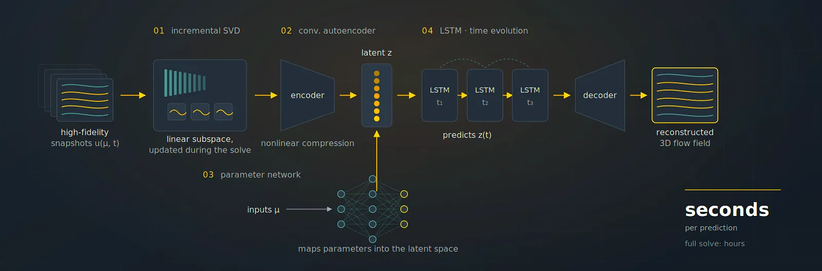FastSVD-ML-ROM architecture: high-fidelity snapshots reduced by an incremental SVD and a convolutional autoencoder, a parameter network mapping inputs into the latent space, and an LSTM predicting the latent dynamics before decoding back to a 3D flow field.